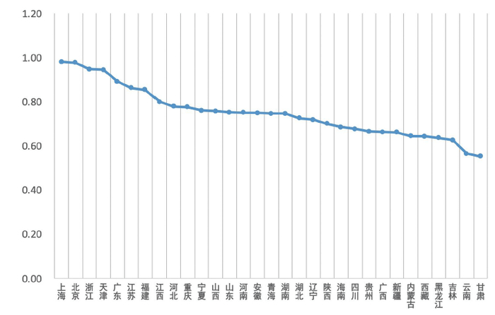 　　各省非农产业就业比重数据来源：国家统计局《中国统计年鉴2021》