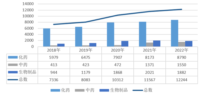 数据来源：CDE，药智数据，智银资本