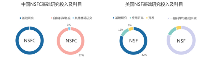 图10 中美同类资助机构基础研究投入比较