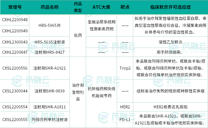 数据来源：药融云中国药品审评数据库