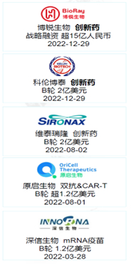 数据来源：《2022中国医疗健康投融资全景分析之十大热门赛道解读》