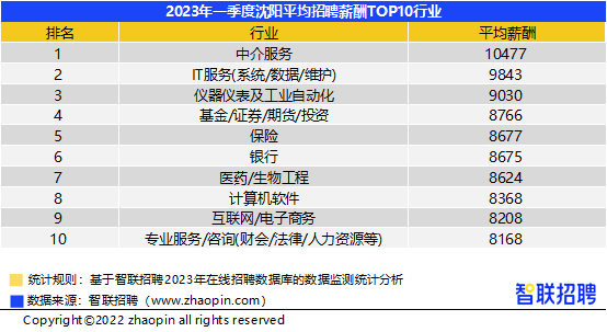 　　集成电路薪资同比上涨8%，增速领先其他行业