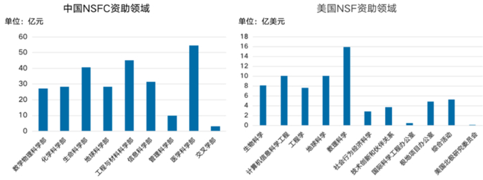 图11 中美同类资助机构资助领域比较
