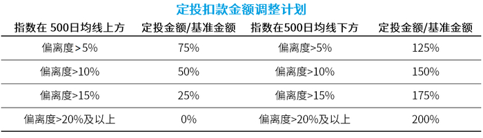 注：基准金额为1000元，以上计划仅供参考，不代表投资建议。