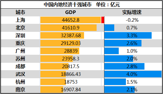 制图：城市财经；数据：各城市统计局