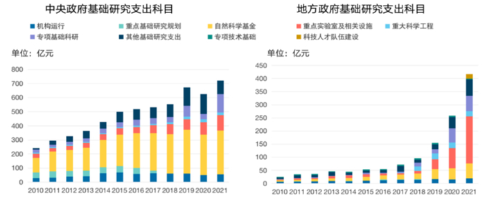 图5 中央及地方基础研究经费支出科目（2010-2021）