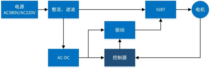 图1 驱动器系统框图