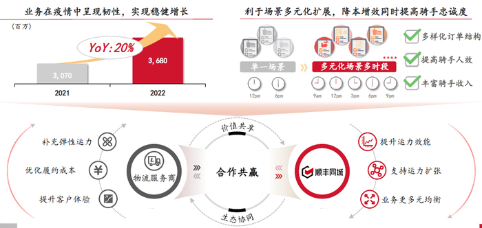 （图片来源：顺丰同城2022年报业绩交流会截图）