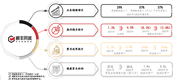 （图片来源：顺丰同城2022年报业绩交流会截图）