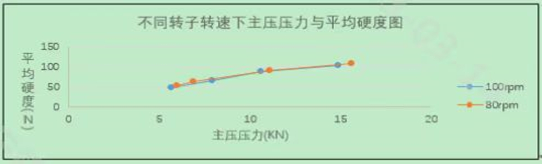 图8：不同转子转速下主压力与平均硬度图