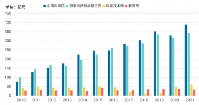 图7 中央主要部门基础研究经费管理趋势（2010-2021年）