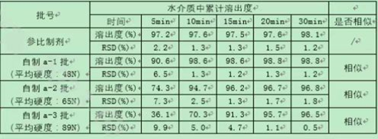 1、根据表2和图8可知，在不同转子转速下，硬度均随着压力的增大而增大；在相同压力下，不同转子转速下的硬度相同；