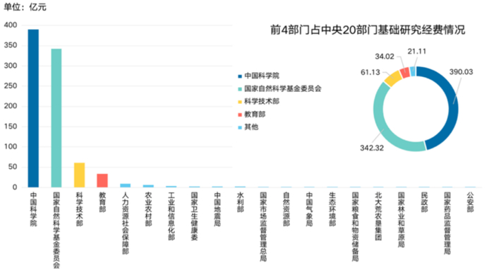 图6 中央基础研究经费管理部门（2021年）