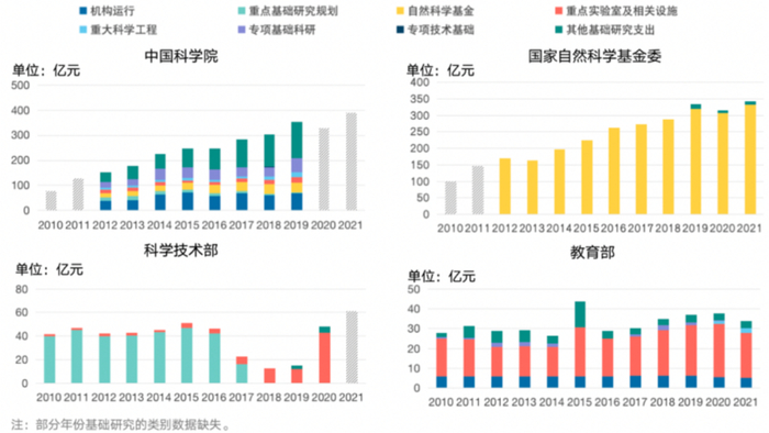 图8 中央主要部门基础研究经费支出科目