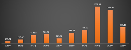 数据来源：InvestGO数据库