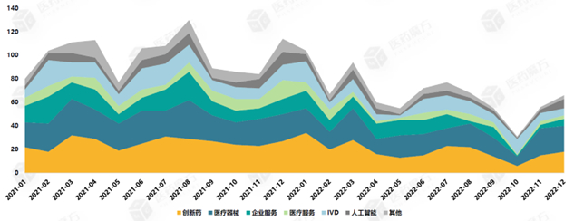 数据来源：《2022中国医疗健康投融资全景分析》