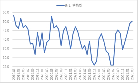 图32018年以来沪市终端线螺每周采购量监控数据变化情况