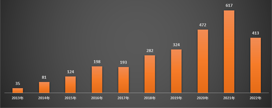 数据来源：InvestGO数据库