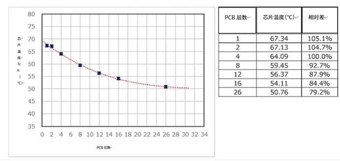 图4.PCB层数VS芯片温度
