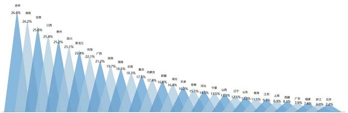 　　各省份中第二、三产业中的企业就业竞争程度情况分析数据来源：国家统计局《中国统计年鉴2021》