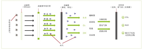 　　△高能紫外线去除有机废气或VOC气体原理图