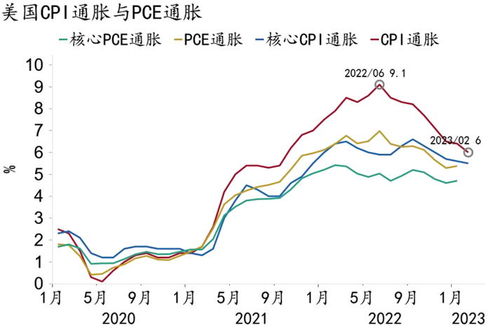 ▲图2：2022年7月以来美国通胀快速回落。（资料来源：Macrobond、招商银行研究院）
