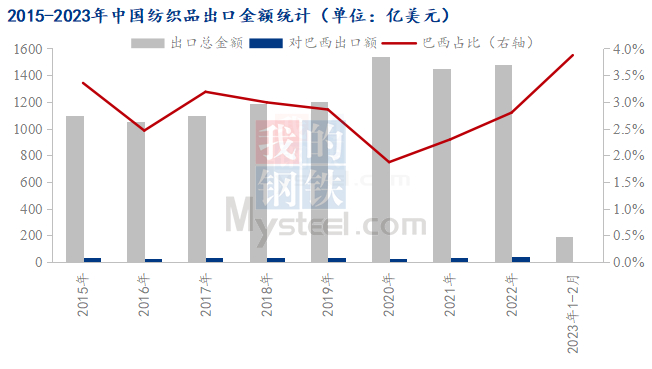 图5 2015-2023年中国纺织品出口金额统计