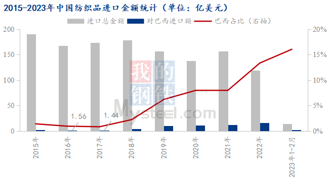 图4 2015-2023年中国纺织品进口金额统计