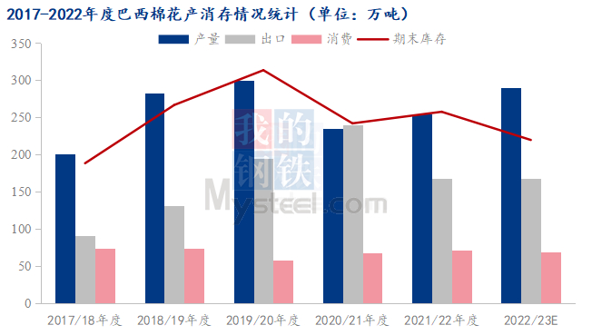 图3 2017-2022年度巴西棉花产消存情况统计