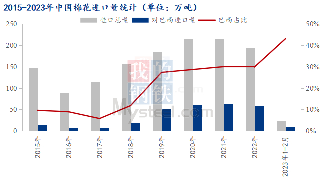 图1 2015-2023年中国棉花进口量统计