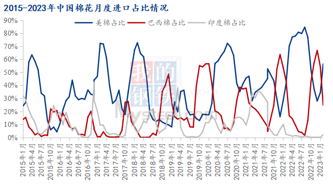 图2 2015-2023年中国棉花月度进口占比情况