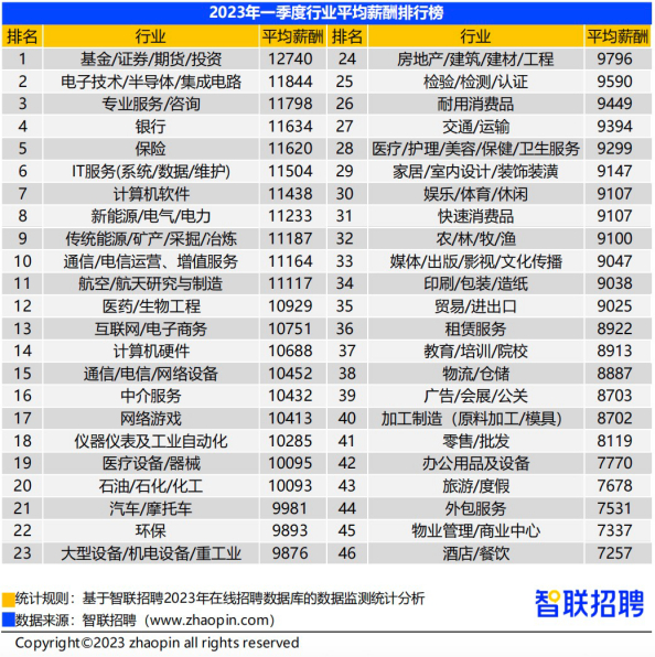 图片来源：智联招聘报告截图