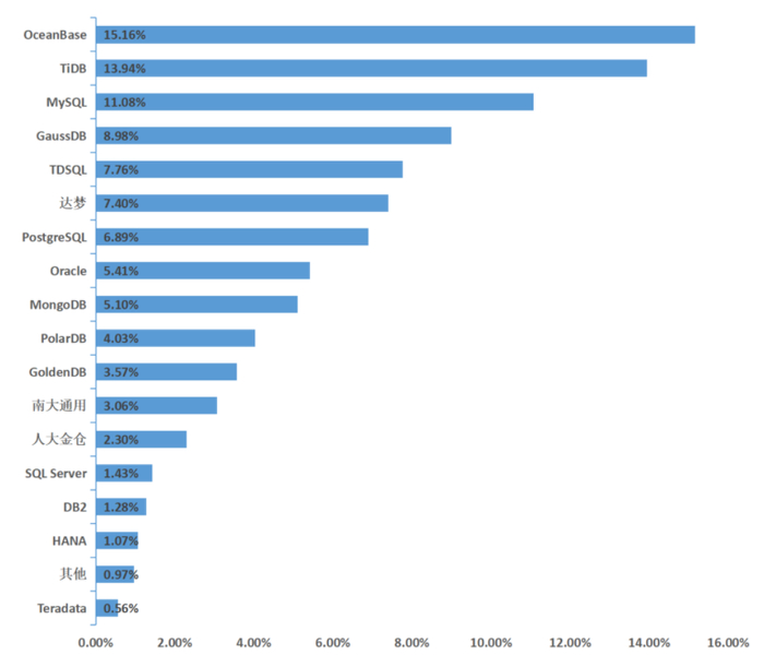 　　图表24:未来企业重点考察使用的数据库产品
