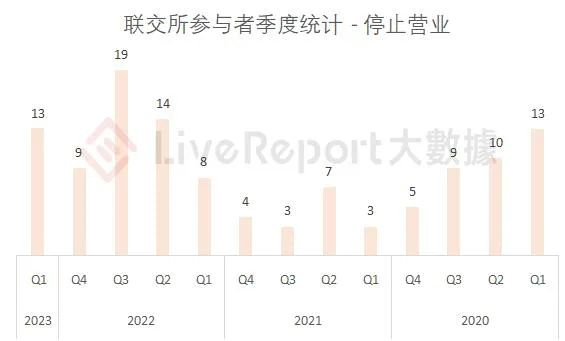 数据来源：LiveReport大数据 综合整理