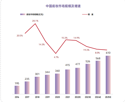 图片来自“青眼功效底妆趋势洞察报告”