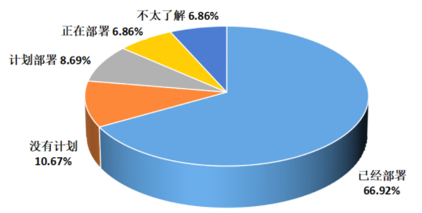 　　图表1:企业部署分布式数据库情况