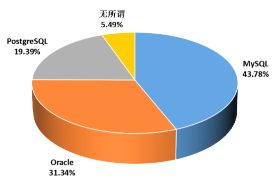 　　图表18:企业对SQL兼容性的需求情况