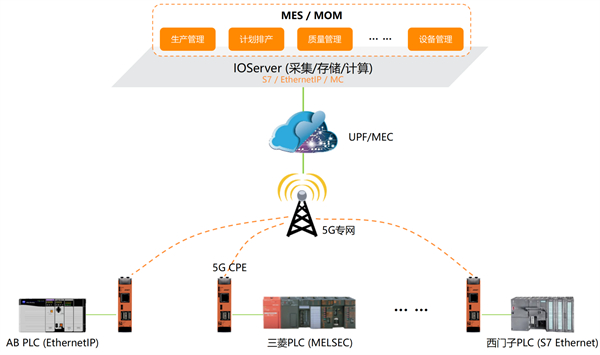 图 二：5G+ IOServer架构