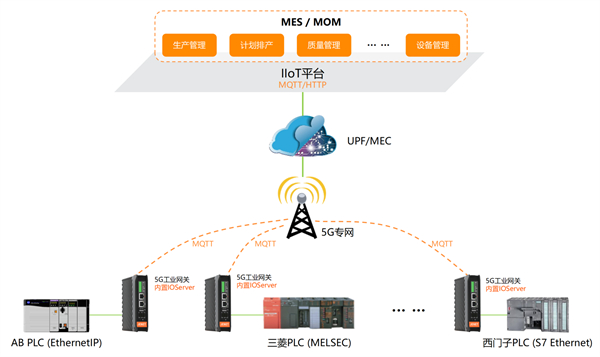 图 四：5G+ IIoT架构