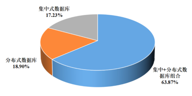 　　图表2:企业业务系统部署架构情况