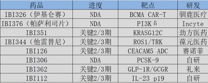 图：信达生物在研管线，来源：锦缎研究院