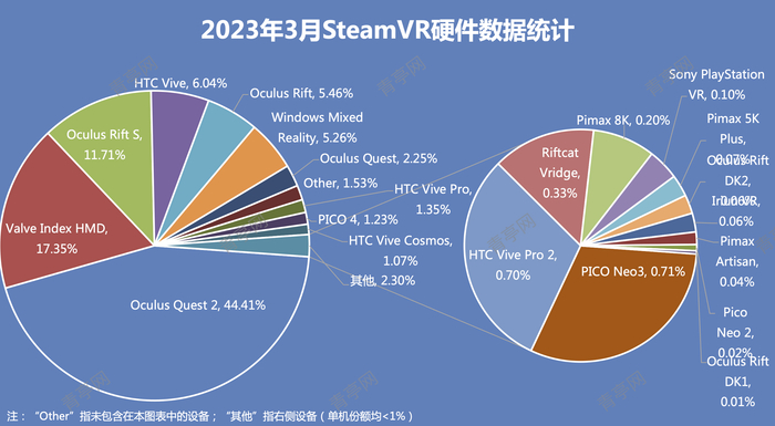 3月份SteamVR硬件分布图