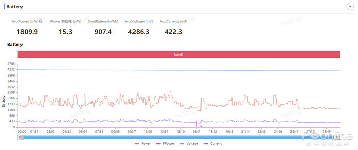 （真我GTNeo5SE《王者荣耀》功耗图：平均功耗3.6W）