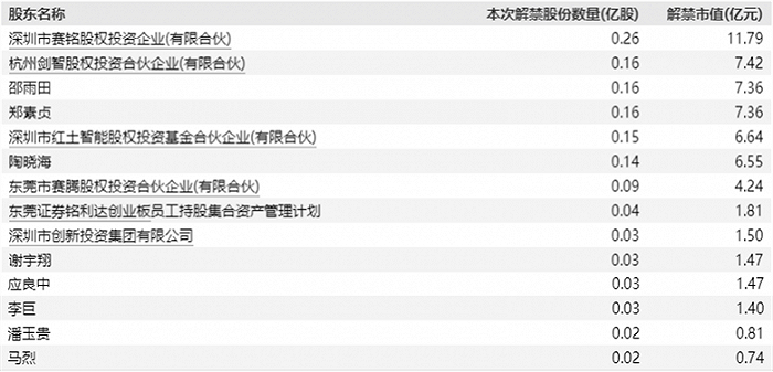铭利达本次限售股解禁明细 