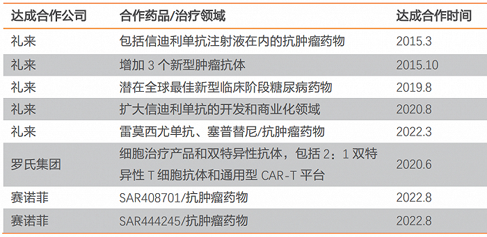 图：信达生物与国际巨头合作，来源：天风证券