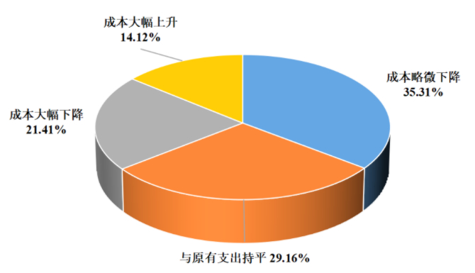 　　图表13:企业使用分布式数据库前后成本变化