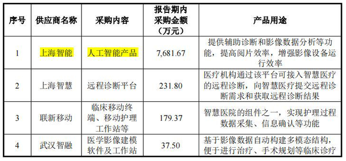 来源：联影医疗招股书