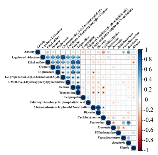 　　图三：焦虑行为、肠道菌群和粪便代谢物之间的斯皮尔曼相关性分析。