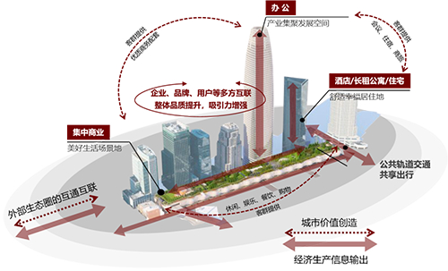 图表1：城市综合体各业态互通互联