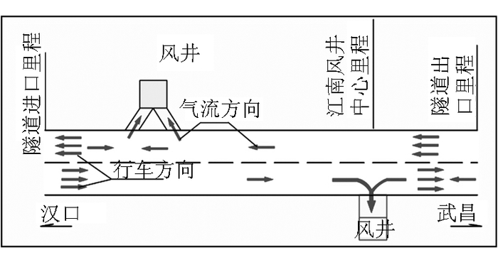 图5 通风方式选择及污染空气排放方式